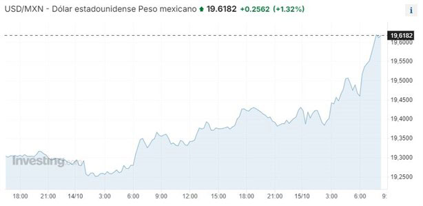 Precio del dolar en México: ¿cuál es el tipo de cambio hoy 15 de octubre?