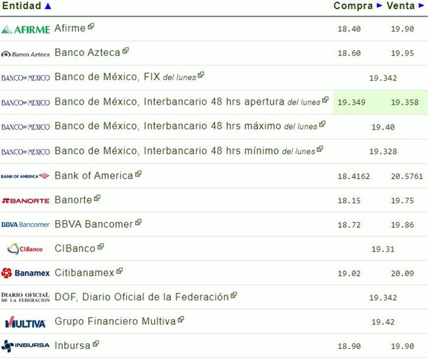 Precio del dolar en México: ¿cuál es el tipo de cambio hoy 15 de octubre?