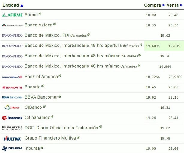 Precio del dolar en México: ¿cuál es el tipo de cambio hoy 16 de octubre?