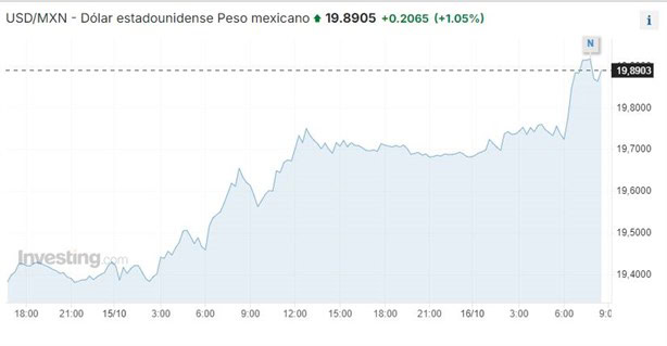 Precio del dolar en México: ¿cuál es el tipo de cambio hoy 16 de octubre?