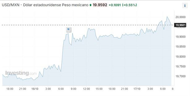 Precio del dolar en México: ¿cuál es el tipo de cambio hoy 17 de octubre?