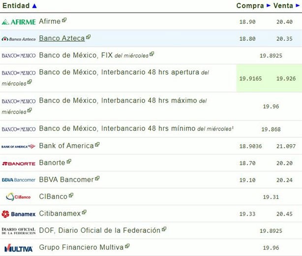 Precio del dolar en México: ¿cuál es el tipo de cambio hoy 17 de octubre?