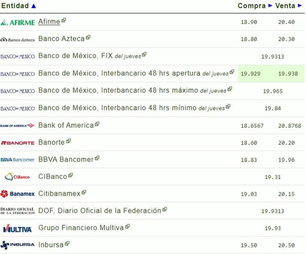 Dolar HOY: así se cotiza frente al peso hoy 18 de octubre