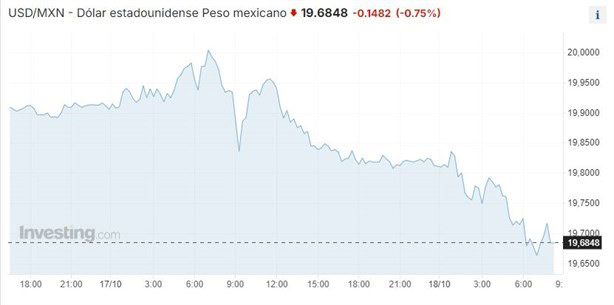 Dolar HOY: así se cotiza frente al peso hoy 18 de octubre