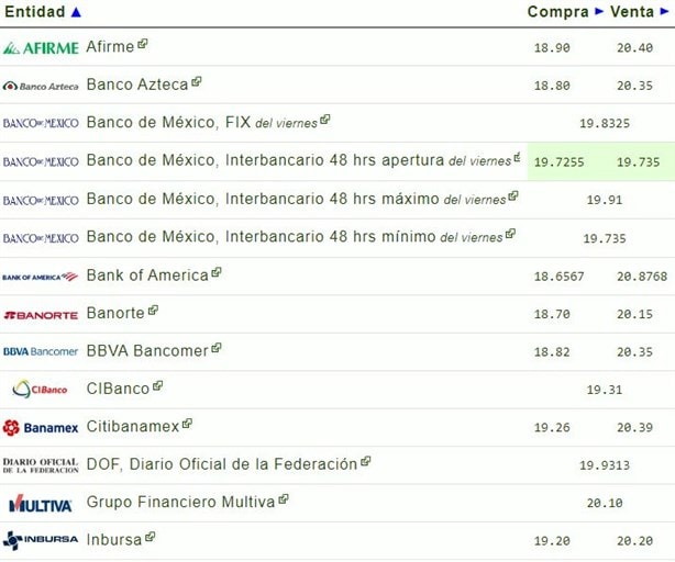 Dolar HOY: así se cotiza frente al peso hoy 19 de octubre