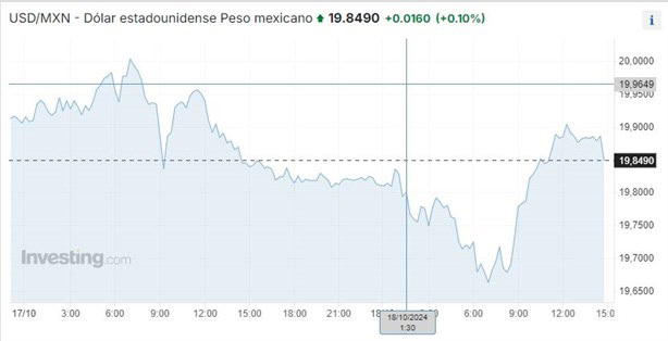 Dolar HOY: así se cotiza frente al peso hoy 19 de octubre