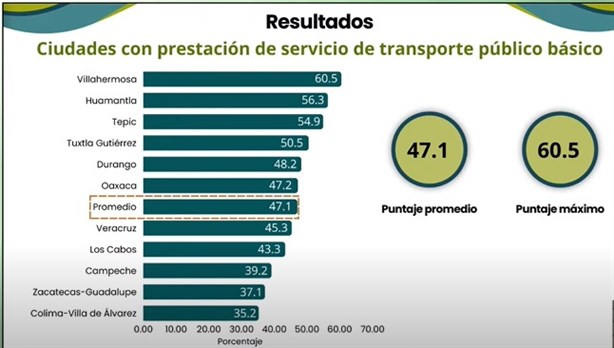 Ranking reprueba transporte público de Veracruz; está lejos de ser profesional