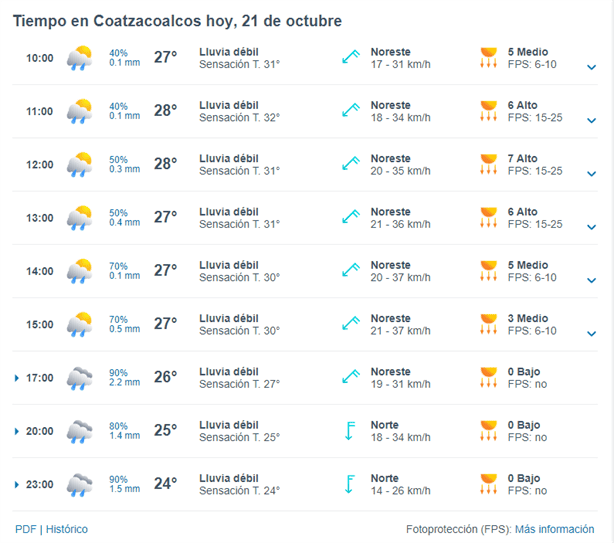 Lluvias continuarán 24 horas más, alerta Protección Civil; así estará el clima en Coatzacoalcos