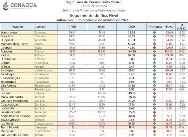 Tras efectos de Nadine, suspenden clases en el sur de Veracruz: ¿en cuáles municipios aplica?