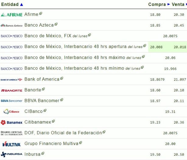 Dolar HOY: así se cotiza frente al peso hoy 22 de octubre