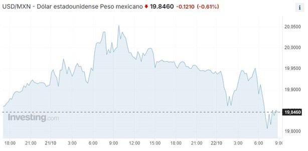 Dolar HOY: así se cotiza frente al peso hoy 22 de octubre