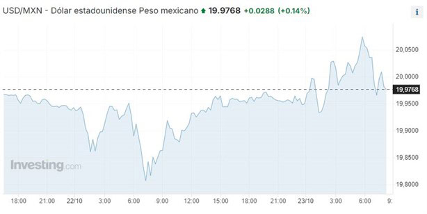 Dolar HOY: así se cotiza frente al peso hoy 23 de octubre