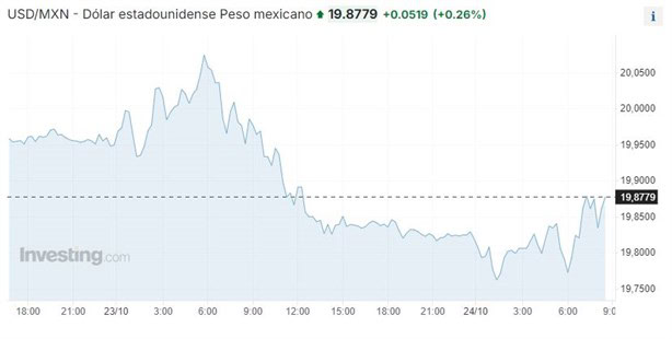 Dolar HOY: así se cotiza frente al peso hoy 24 de octubre