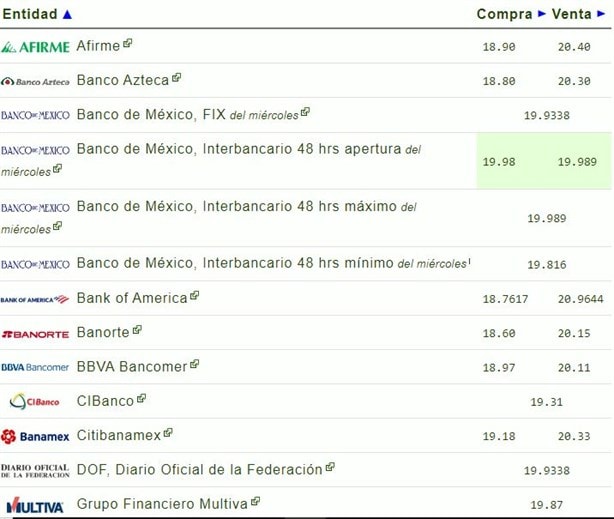 Dolar HOY: así se cotiza frente al peso hoy 24 de octubre