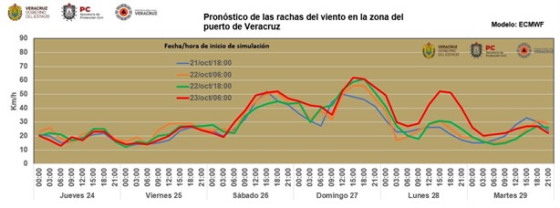 Norte en Veracruz: a esta hora serán las rachas más intensas el sábado 26 de octubre