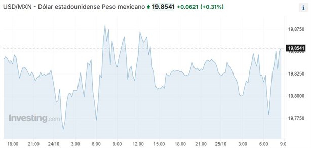 Dolar HOY: así se cotiza frente al peso hoy 25 de octubre