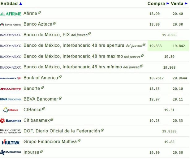 Dolar HOY: así se cotiza frente al peso hoy 25 de octubre