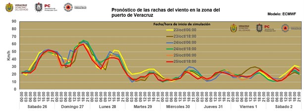 Estas rachas alcanzará el norte en Veracruz este sábado 26 de octubre