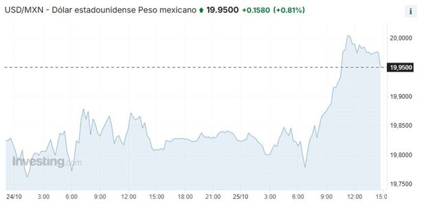 Dolar HOY: así se cotiza frente al peso hoy 26 de octubre