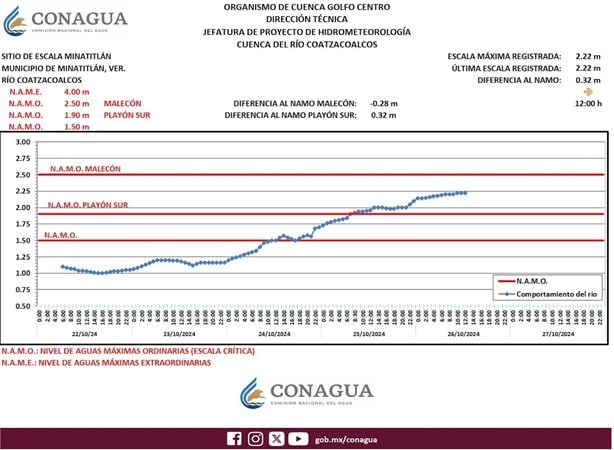 Este es el nivel del río Coatzacoalcos tras inundación, según Conagua