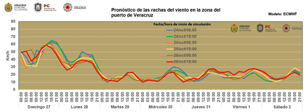 ¿A qué hora serán más fuertes las rachas de norte en Veracruz hoy 27 de octubre?