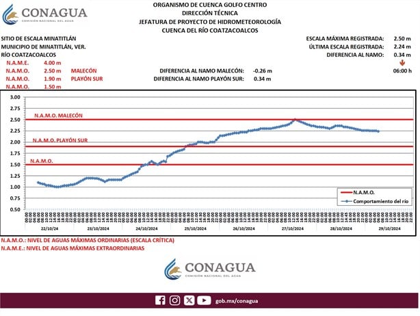 Ríos Coatzacoalcos y Papaloapan aún están desbordados; Conagua actualiza comportamiento de los afluentes