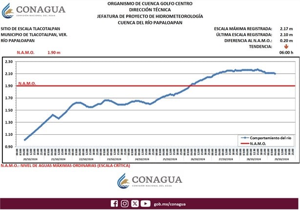 Ríos Coatzacoalcos y Papaloapan aún están desbordados; Conagua actualiza comportamiento de los afluentes