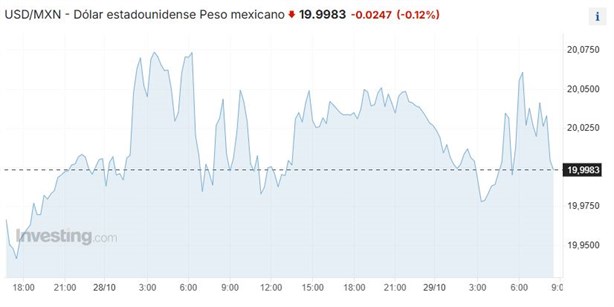 Dolar HOY: así se cotiza frente al peso hoy 29 de octubre