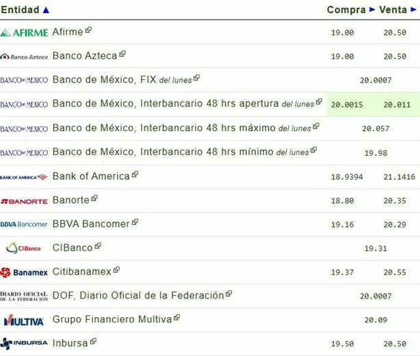 Dolar HOY: así se cotiza frente al peso hoy 29 de octubre