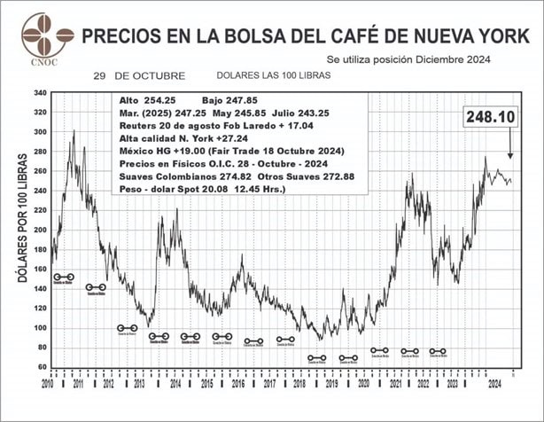 Pese a retraso, confían cafetaleros de Veracruz que cosecha sea buena y bien pagada