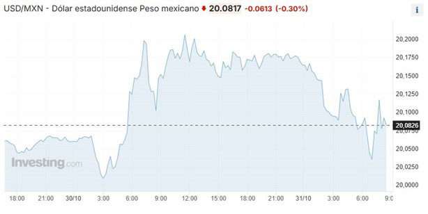 Dolar HOY: así se cotiza frente al peso hoy 31 de octubre