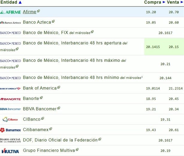 Dolar HOY: así se cotiza frente al peso hoy 31 de octubre