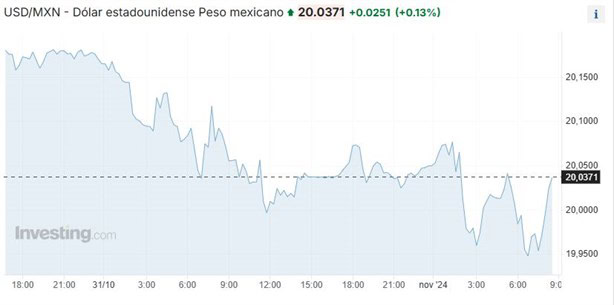 Dolar HOY: así se cotiza frente al peso hoy 1 de noviembre