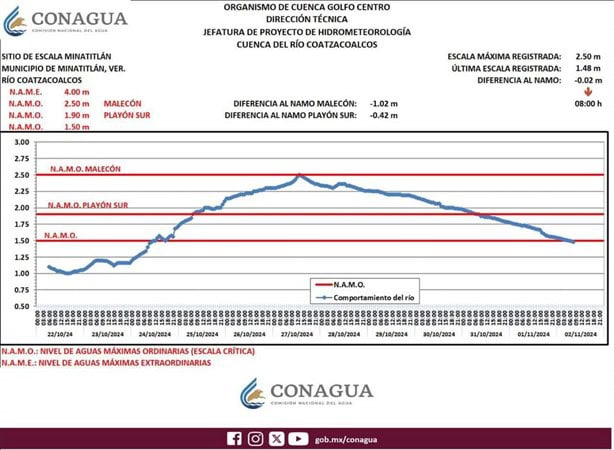 Río Coatzacoalcos regresó a su nivel, reporta Conagua