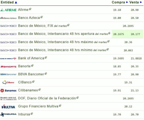 Dolar HOY: así se cotiza frente al peso hoy 6 de noviembre