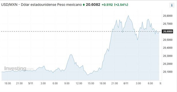 Dolar HOY: así se cotiza frente al peso hoy 6 de noviembre