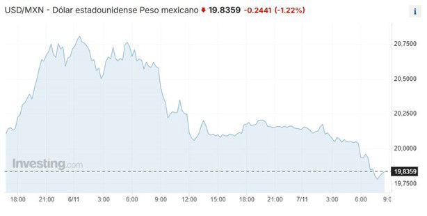 Dolar HOY: así se cotiza frente al peso hoy 7 de noviembre