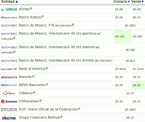 Dolar HOY: así se cotiza frente al peso hoy 7 de noviembre