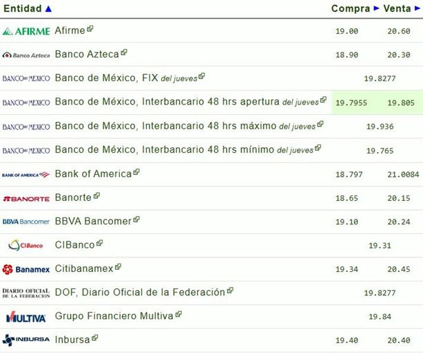 Dolar HOY: así se cotiza frente al peso hoy 8 de noviembre