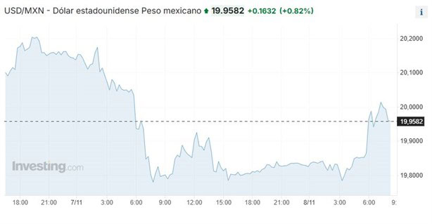 Dolar HOY: así se cotiza frente al peso hoy 8 de noviembre