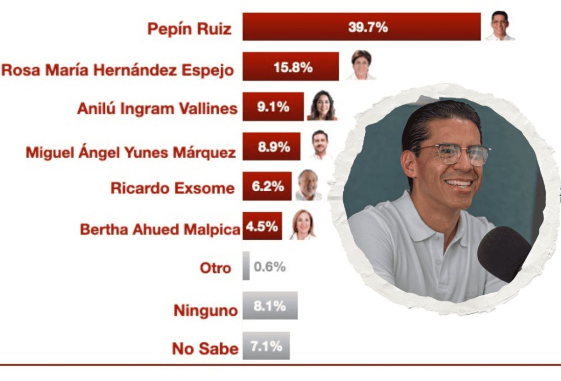 Pepín, el favorito de las porteñas y porteños para candidato de Morena para el 2025: De las Heras