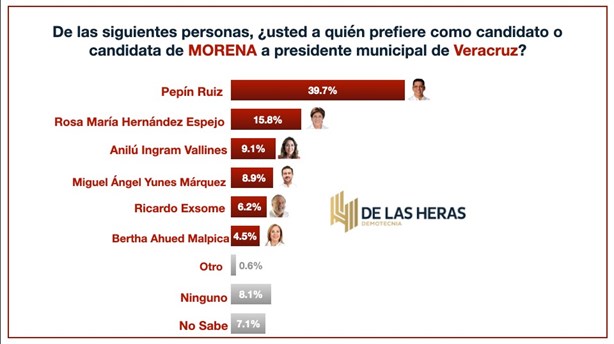 Pepín, el favorito de las porteñas y porteños para candidato de Morena para el 2025: De las Heras