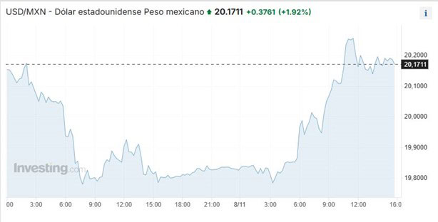 Dolar HOY: así se cotiza frente al peso hoy 9 de noviembre