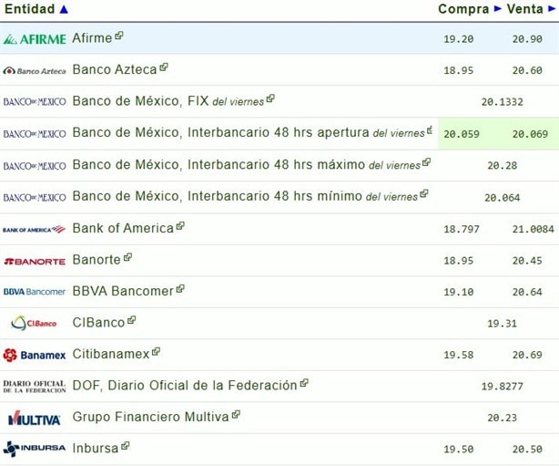 Dolar HOY: así se cotiza frente al peso hoy 9 de noviembre