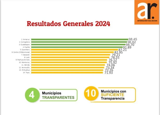 Ayuntamiento de Veracruz, Primer Lugar en Transparencia de la Información Fiscal