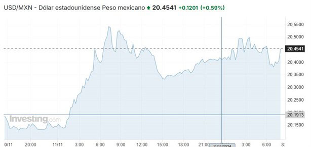 Dolar HOY: así se cotiza frente al peso hoy 12 de noviembre