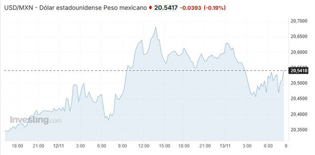 Dolar HOY: así se cotiza frente al peso hoy 13 de noviembre