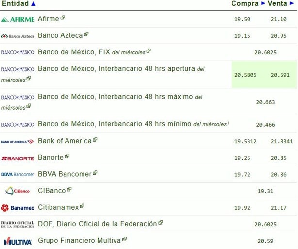 Dólar HOY: así se cotiza frente al peso este 14 de noviembre