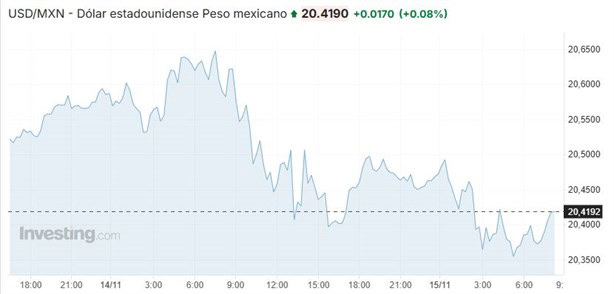 Dólar HOY: así se cotiza frente al peso este 15 de noviembre