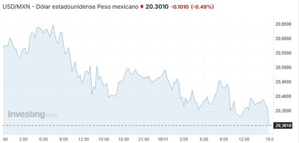 Dólar HOY: así se cotiza frente al peso este 16 de noviembre